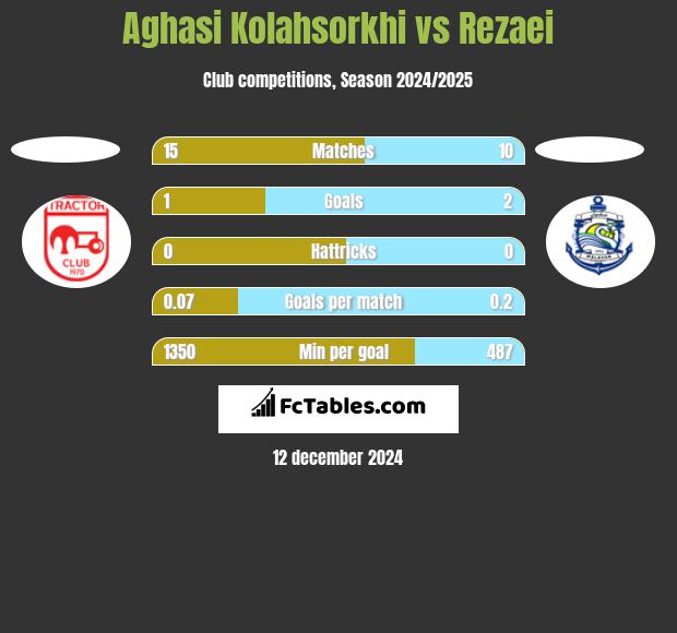 Aghasi Kolahsorkhi vs Rezaei h2h player stats