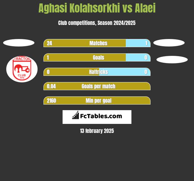 Aghasi Kolahsorkhi vs Alaei h2h player stats