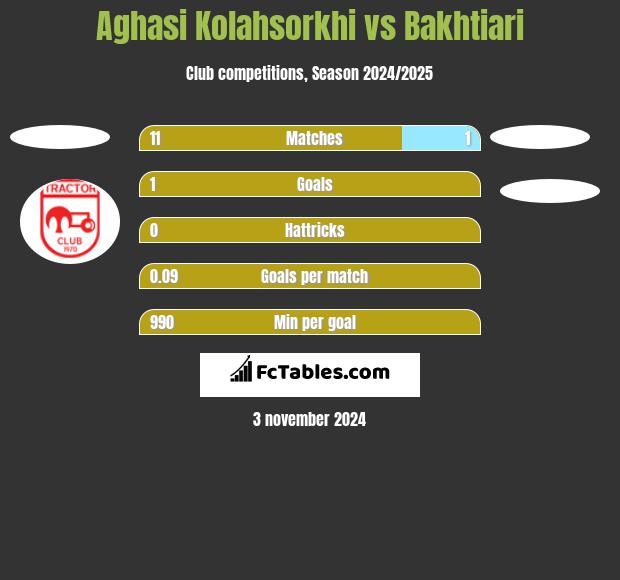 Aghasi Kolahsorkhi vs Bakhtiari h2h player stats