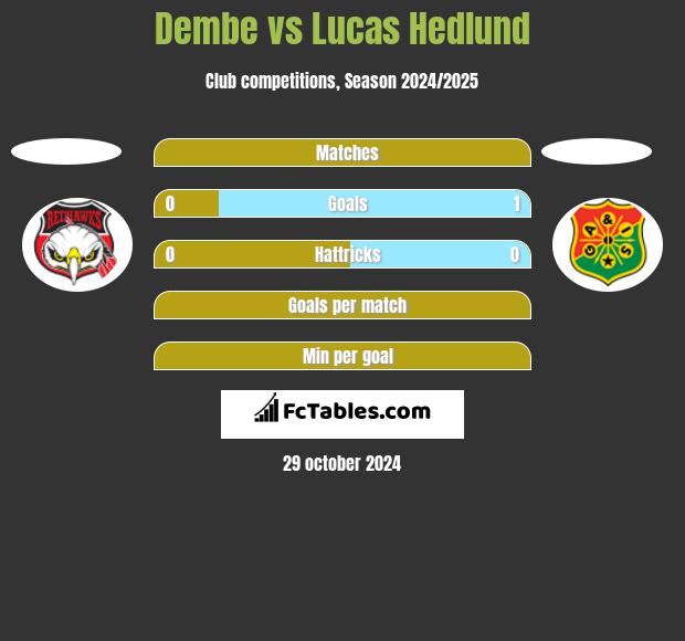 Dembe vs Lucas Hedlund h2h player stats