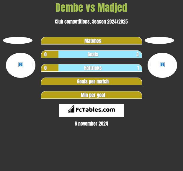 Dembe vs Madjed h2h player stats