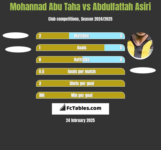 Mohannad Abu Taha vs Abdulfattah Asiri h2h player stats