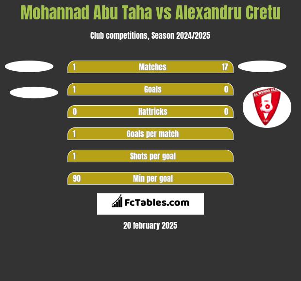 Mohannad Abu Taha vs Alexandru Cretu h2h player stats