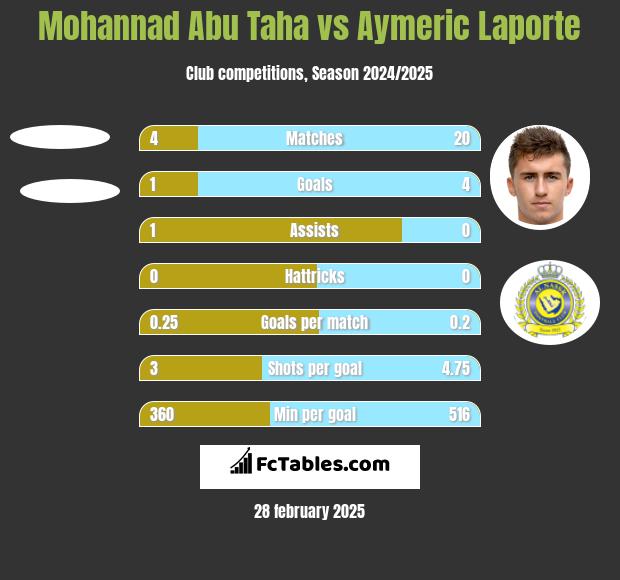 Mohannad Abu Taha vs Aymeric Laporte h2h player stats