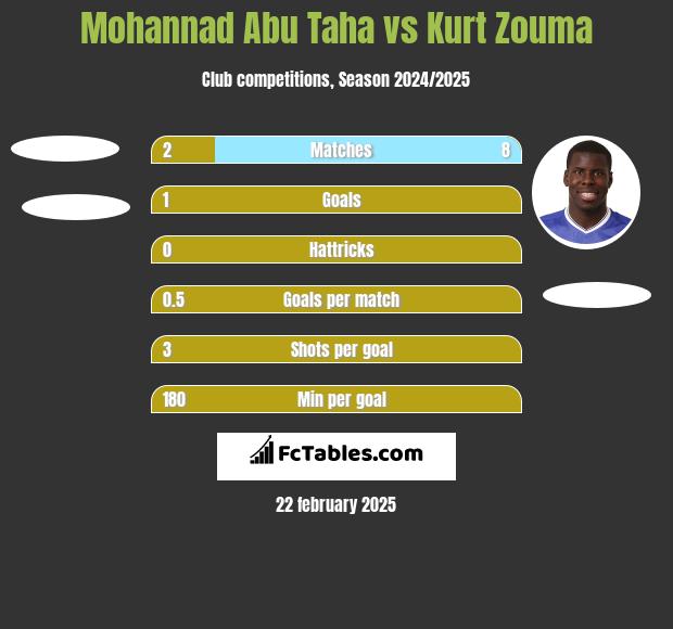 Mohannad Abu Taha vs Kurt Zouma h2h player stats