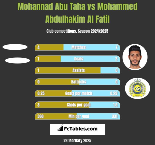 Mohannad Abu Taha vs Mohammed Abdulhakim Al Fatil h2h player stats