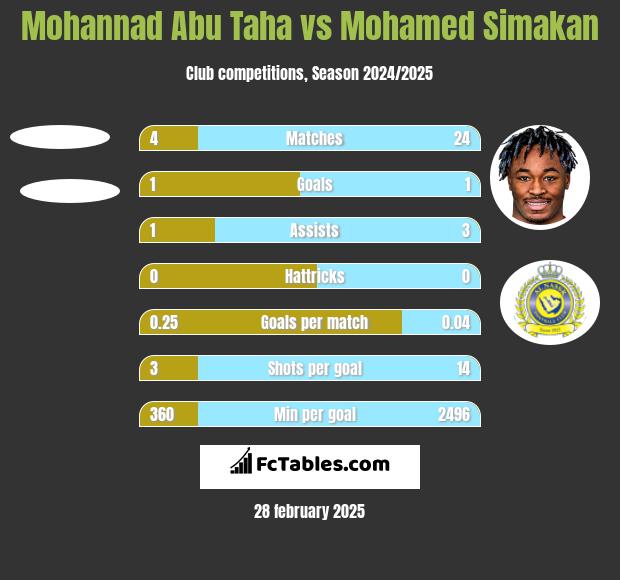 Mohannad Abu Taha vs Mohamed Simakan h2h player stats