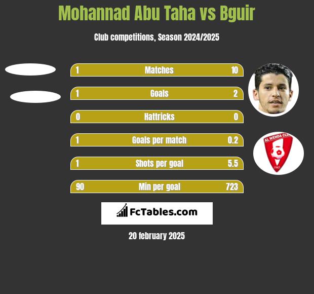 Mohannad Abu Taha vs Bguir h2h player stats