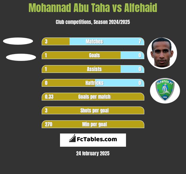 Mohannad Abu Taha vs Alfehaid h2h player stats