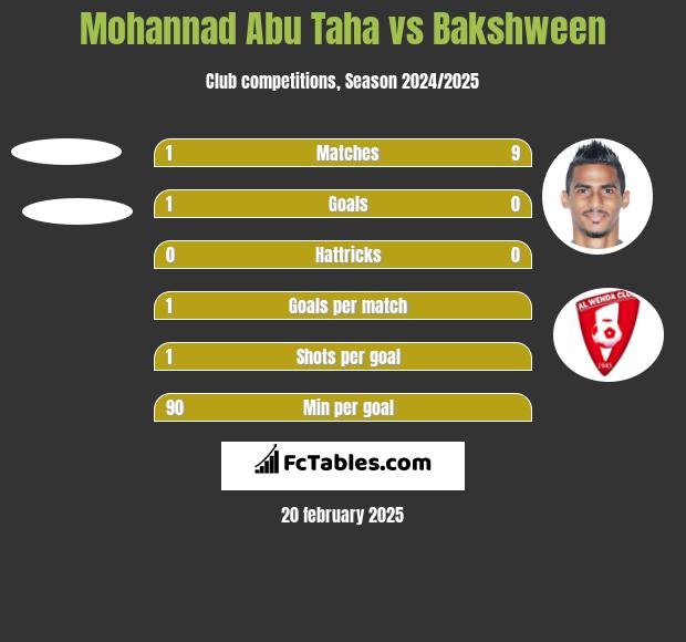 Mohannad Abu Taha vs Bakshween h2h player stats