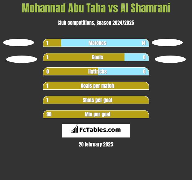 Mohannad Abu Taha vs Al Shamrani h2h player stats