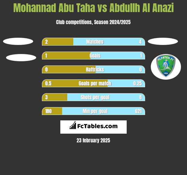 Mohannad Abu Taha vs Abdullh Al Anazi h2h player stats