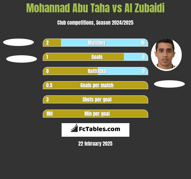 Mohannad Abu Taha vs Al Zubaidi h2h player stats