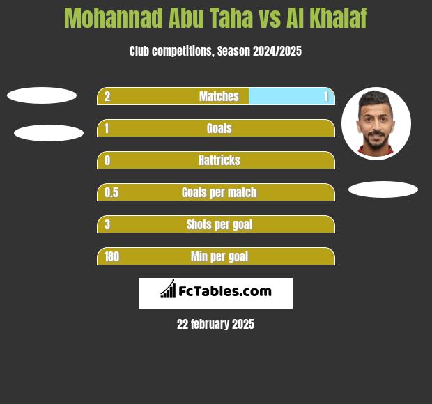 Mohannad Abu Taha vs Al Khalaf h2h player stats