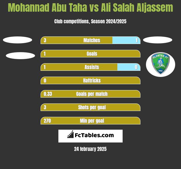 Mohannad Abu Taha vs Ali Salah Aljassem h2h player stats