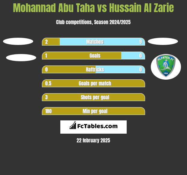 Mohannad Abu Taha vs Hussain Al Zarie h2h player stats