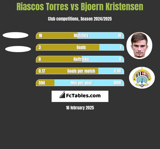 Riascos Torres vs Bjoern Kristensen h2h player stats