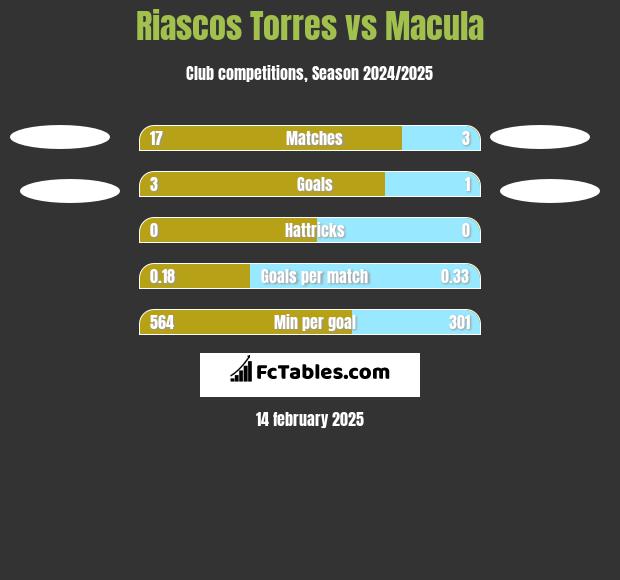 Riascos Torres vs Macula h2h player stats