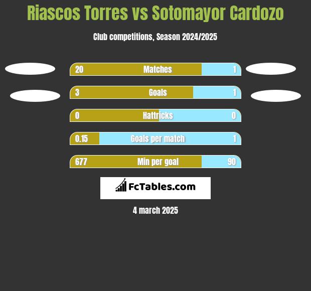 Riascos Torres vs Sotomayor Cardozo h2h player stats