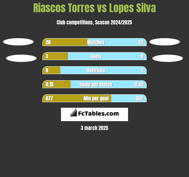 Riascos Torres vs Lopes Silva h2h player stats