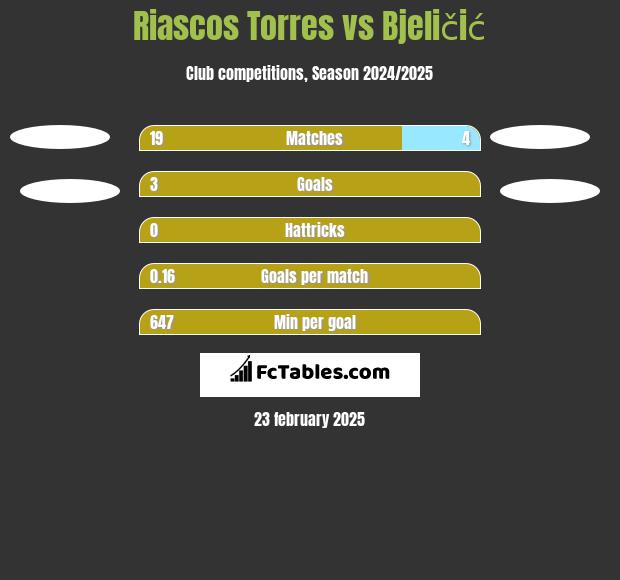 Riascos Torres vs Bjeličić h2h player stats