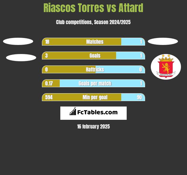 Riascos Torres vs Attard h2h player stats