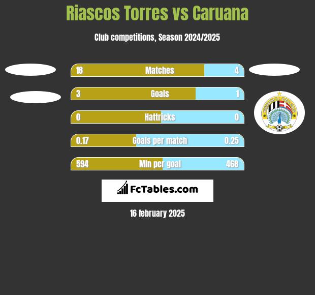 Riascos Torres vs Caruana h2h player stats