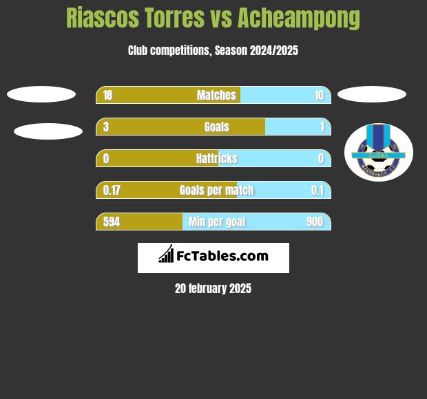 Riascos Torres vs Acheampong h2h player stats