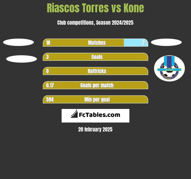 Riascos Torres vs Kone h2h player stats