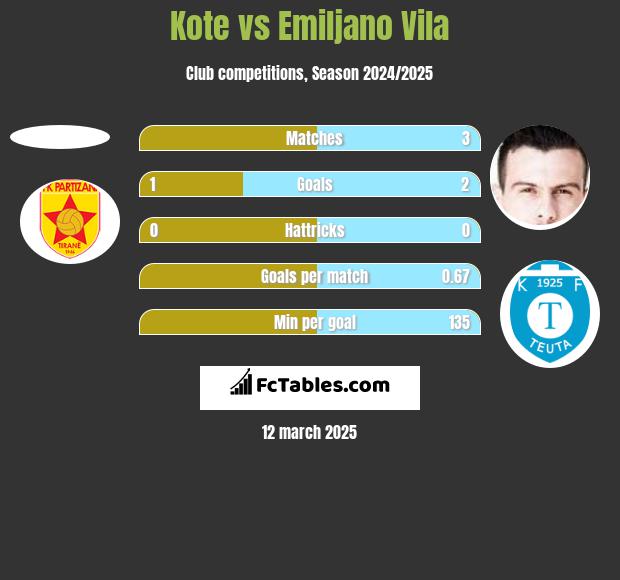 Kote vs Emiljano Vila h2h player stats