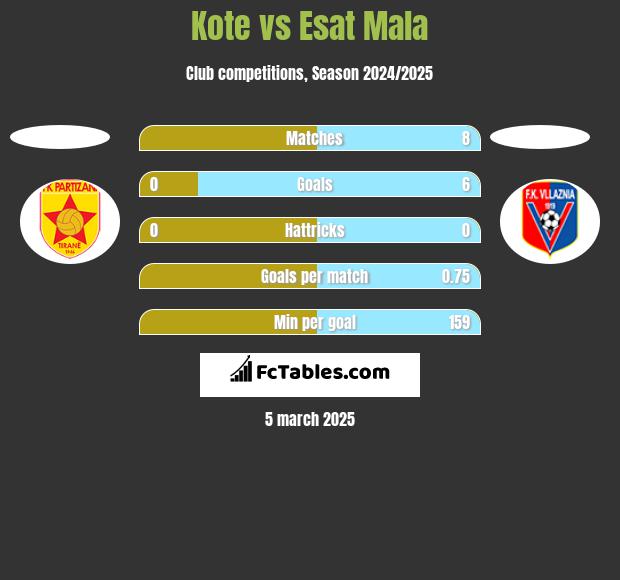 Kote vs Esat Mala h2h player stats