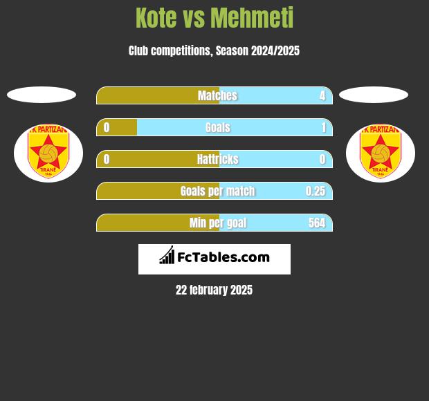 Kote vs Mehmeti h2h player stats