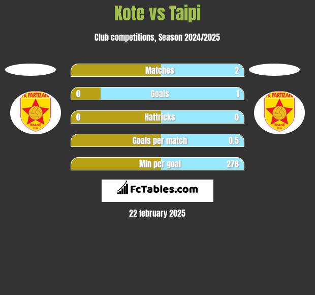 Kote vs Taipi h2h player stats