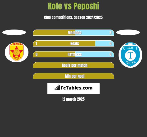 Kote vs Peposhi h2h player stats