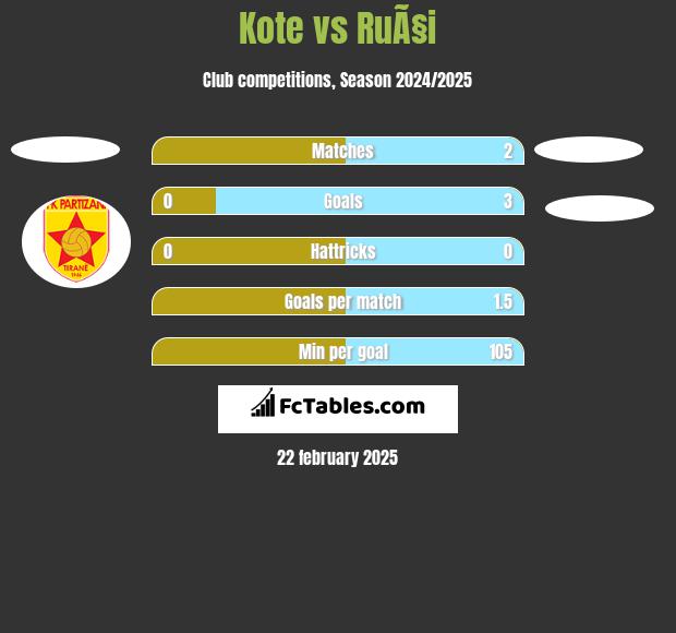 Kote vs RuÃ§i h2h player stats