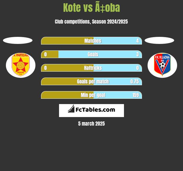 Kote vs Ã‡oba h2h player stats