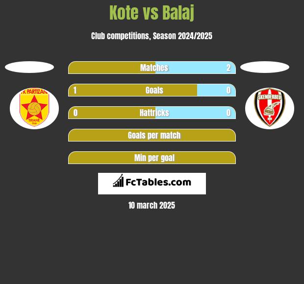 Kote vs Balaj h2h player stats