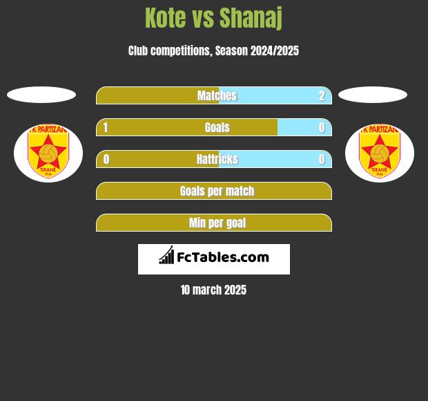 Kote vs Shanaj h2h player stats