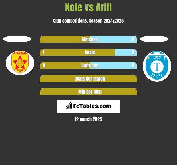 Kote vs Arifi h2h player stats