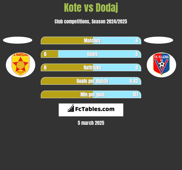 Kote vs Dodaj h2h player stats