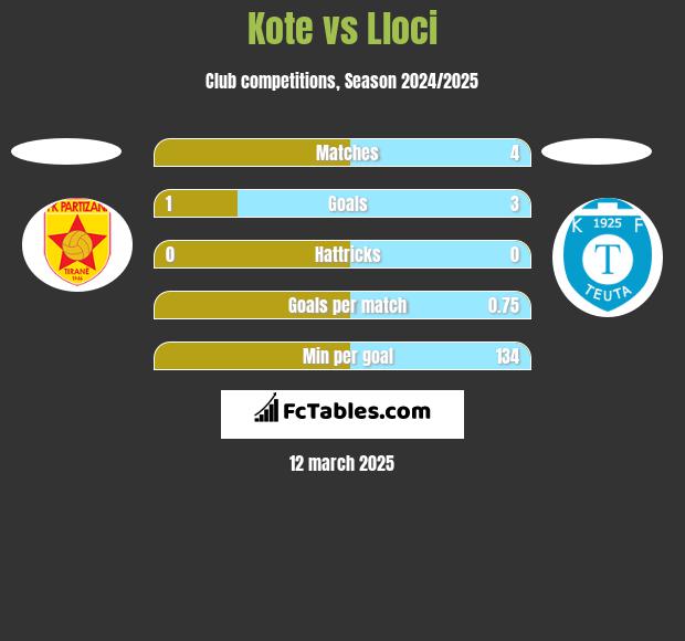 Kote vs Lloci h2h player stats