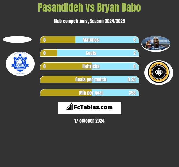 Pasandideh vs Bryan Dabo h2h player stats