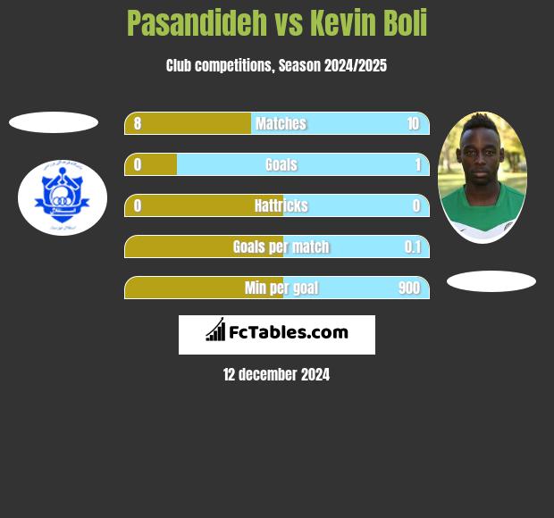 Pasandideh vs Kevin Boli h2h player stats