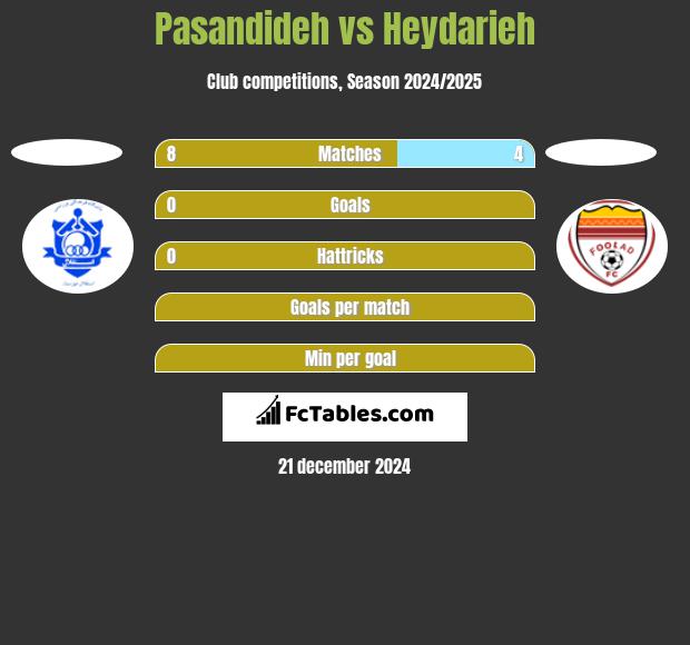 Pasandideh vs Heydarieh h2h player stats