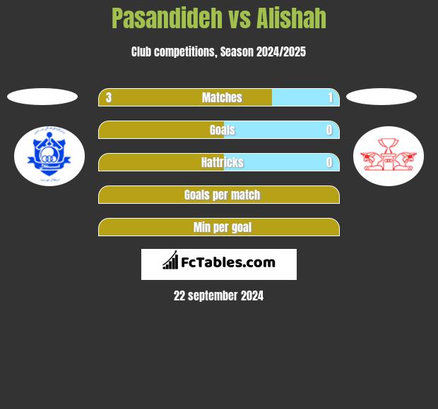 Pasandideh vs Alishah h2h player stats