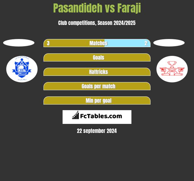 Pasandideh vs Faraji h2h player stats