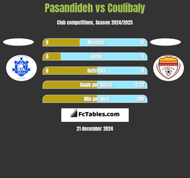 Pasandideh vs Coulibaly h2h player stats