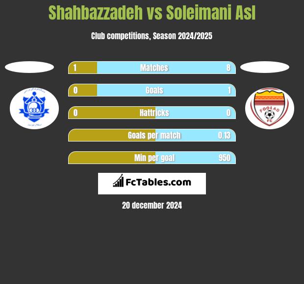 Shahbazzadeh vs Soleimani Asl h2h player stats