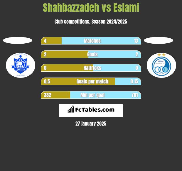 Shahbazzadeh vs Eslami h2h player stats