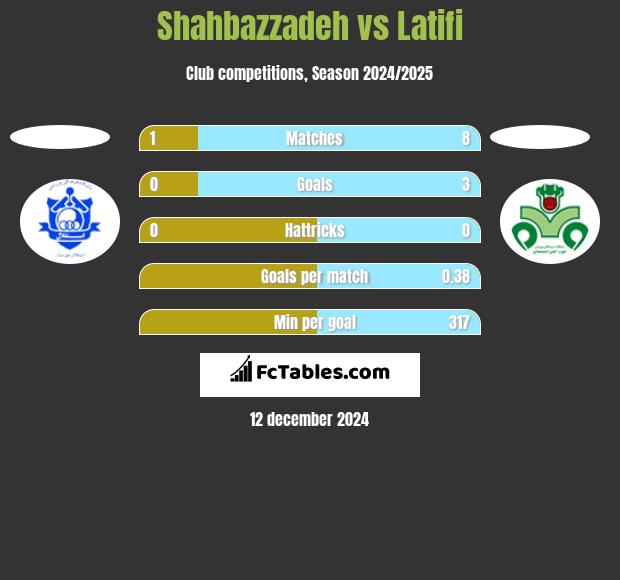 Shahbazzadeh vs Latifi h2h player stats